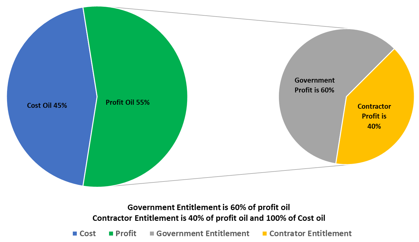 DPOC Entitlement Percentage