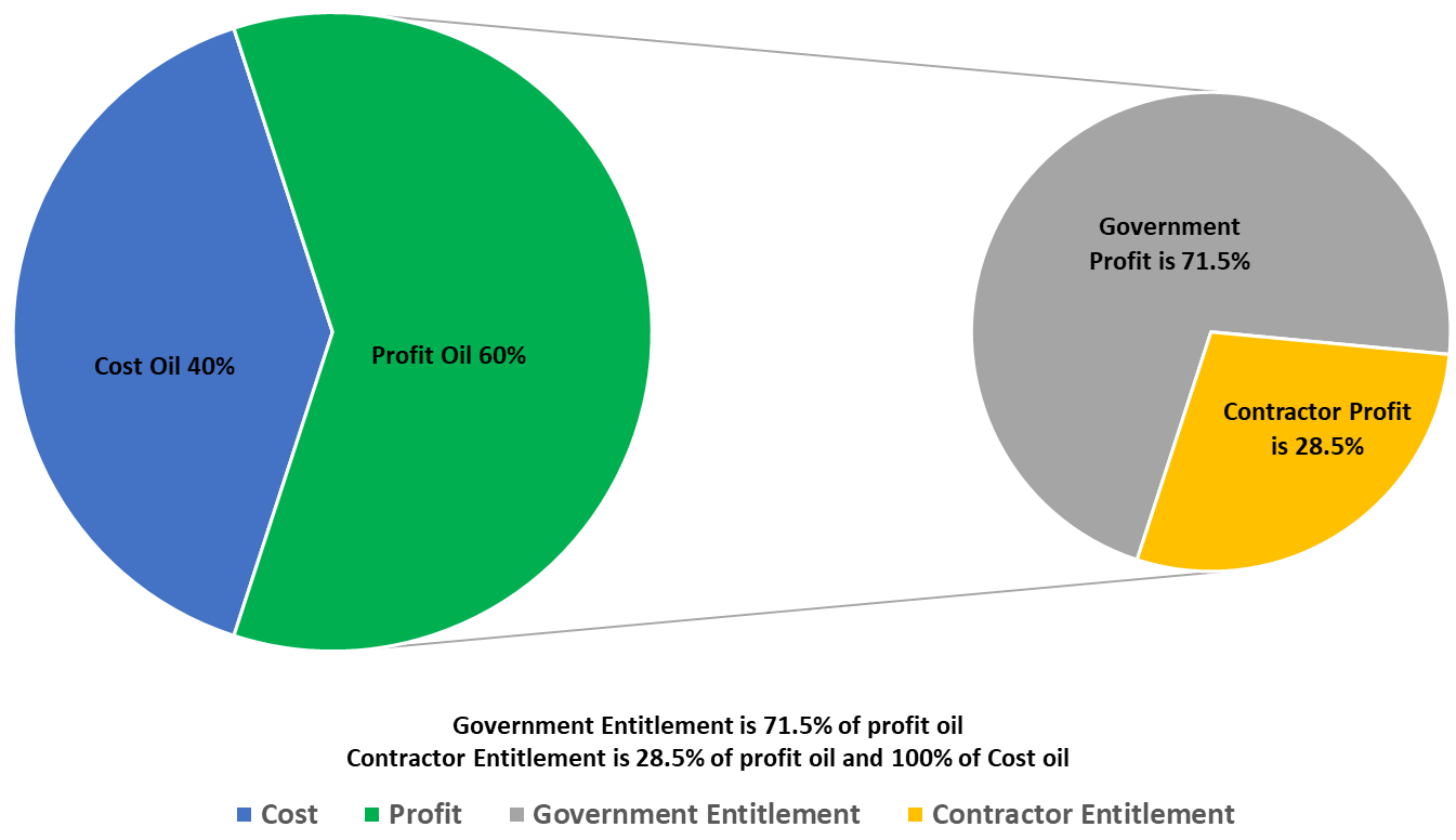 DPOC Entitlement Percentage
